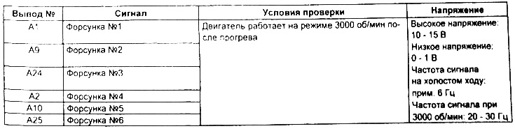 Таблица. Проверка напряжения на выводах разъемов электронного блока управления двигателем G6CU.