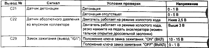 Таблица. Проверка напряжения на выводах разъемов электронного блока управления двигателем G6CU.