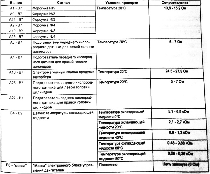 Таблица. Проверка сопротивления между выводами разъема электронного блока управления двигателем…