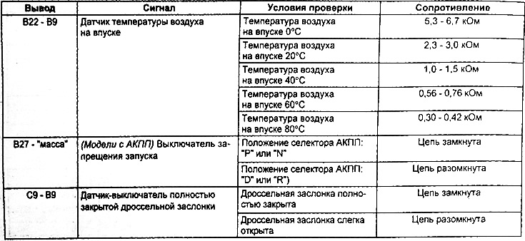 Таблица. Проверка сопротивления между выводами разъема электронного блока управления двигателем…