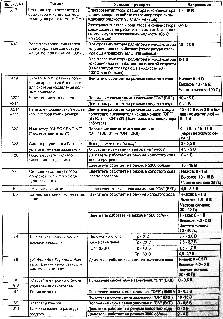 Таблица. Проверка напряжения на выводах разъемов электронного блока управления двигателем G4JS.