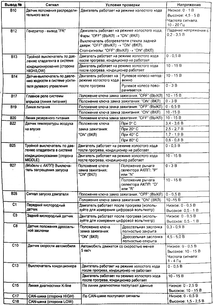 Таблица. Проверка напряжения на выводах разъемов электронного блока управления двигателем G4JS.
