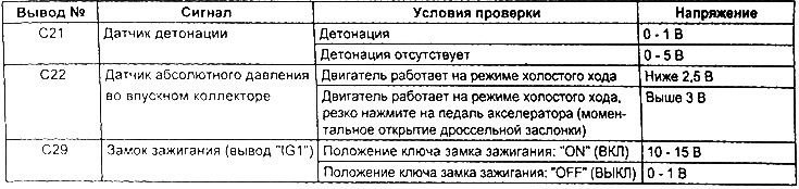 Таблица. Проверка напряжения на выводах разъемов электронного блока управления двигателем G4JS.