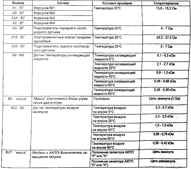 Таблица. Проверка сопротивления между выводами разъема электронного блока управления двигателем…