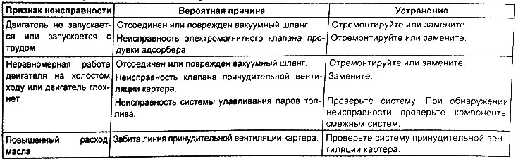 Поиск неисправностей по их признакам