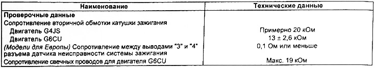 Система зажигания — таблица технических данных