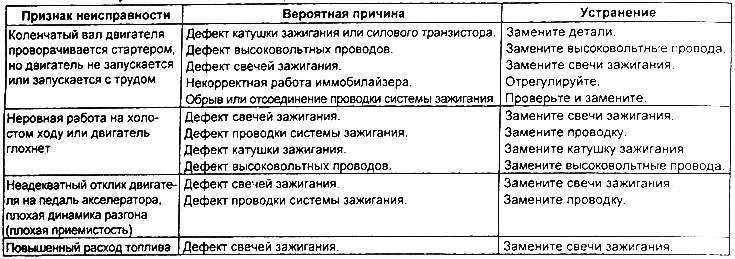 Поиск неисправностей системы зажигания по их признакам
