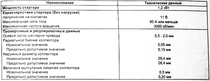 Система запуска двигателя — таблица технических данных