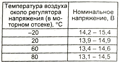 Таблица. Проверка напряжения на выводе «S» генератора.