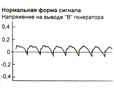 Наблюдения проводятся при базовой частоте вращения коленчатого вала двигателя.