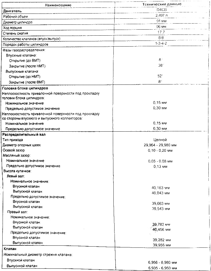 Таблица технических данных двигателя