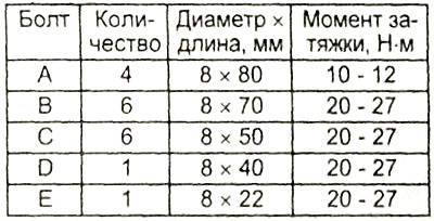 Таблица. Размеры болтов.