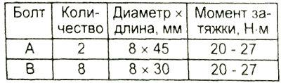Таблица. Размеры болтов.