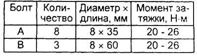 Таблица. Размеры болтов.