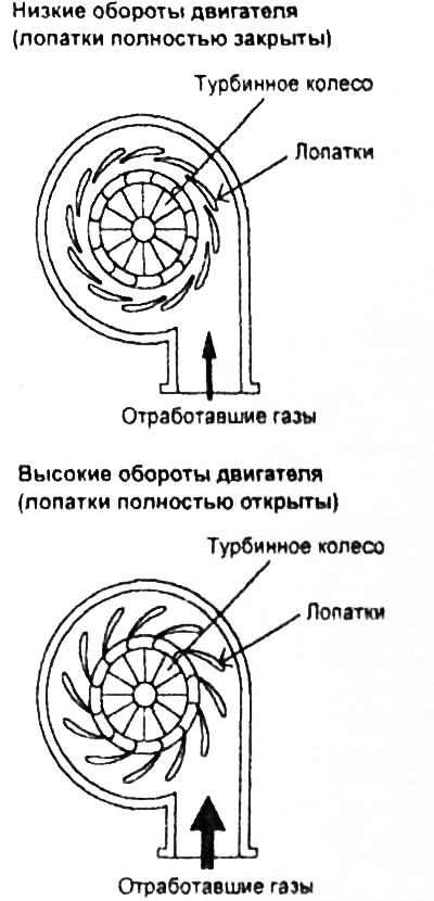 Турбокомпрессор с системой изменения геометрии.