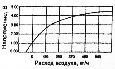 Диапазон измерений массового расхода воздуха — до 640 кг/ч