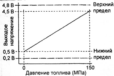 2. Проверьте, что с увеличением давления на чувствительный элемент датчика давления топлива…