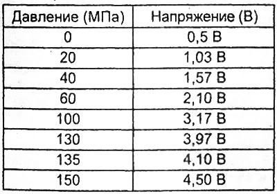 Таблица. Номинальные значения.