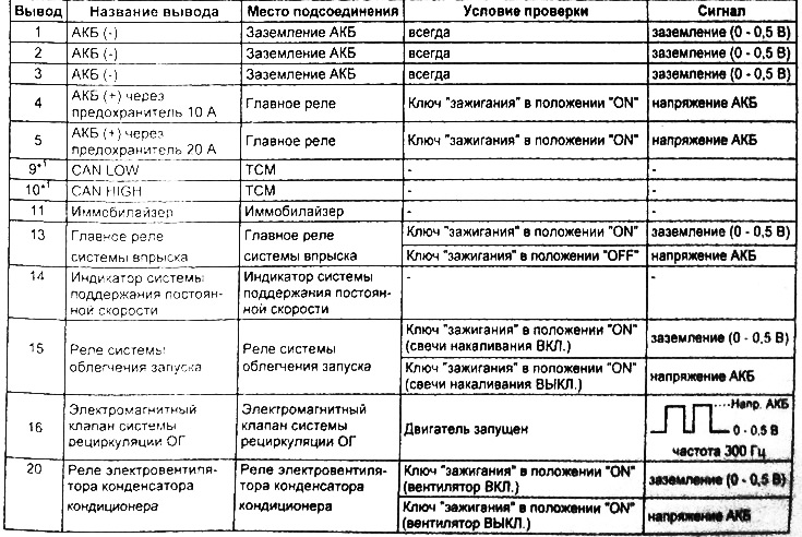 Таблица. Проверка напряжения на выводах разъема электронного блока управления двигателем (С230-1).
