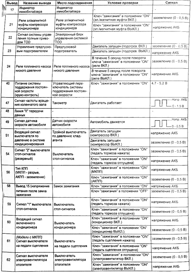 Таблица. Проверка напряжения на выводах разъема электронного блока управления двигателем (С230-1).