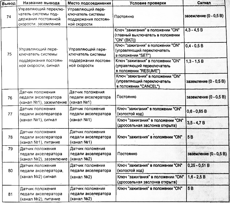 Таблица. Проверка напряжения на выводах разъема электронного блока управления двигателем (С230-1).