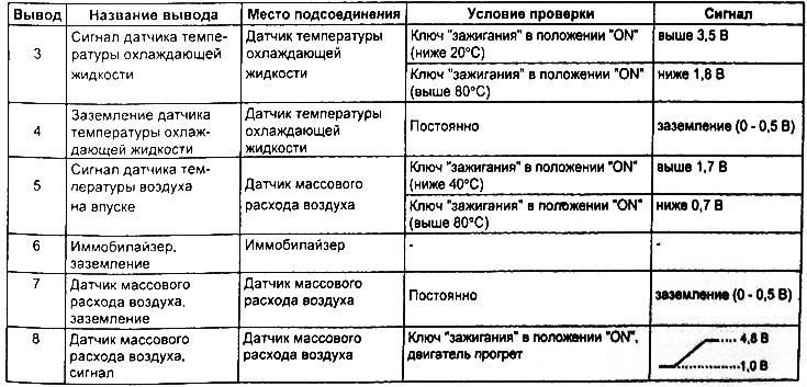 Таблица. Проверка напряжения на выводах разъема электронного блока управления двигателем (С230-2).