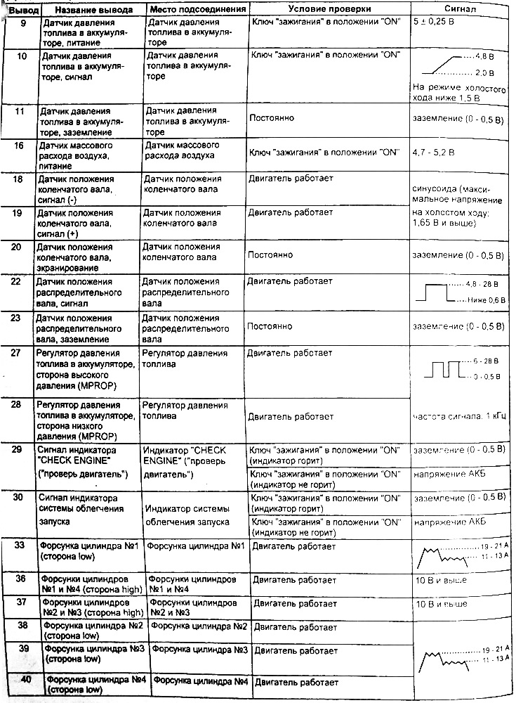 Таблица. Проверка напряжения на выводах разъема электронного блока управления двигателем (С230-2).