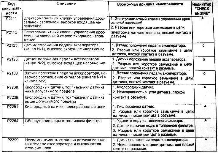 Таблица. Поиск неисправностей по диагностическим кодам.