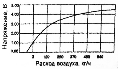 Температурный диапазон измерении -40 -125°C