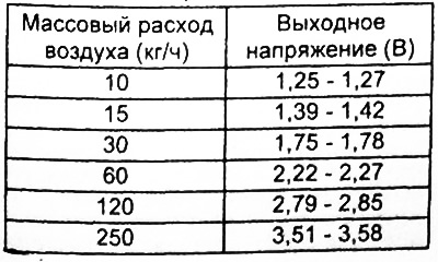 Таблица. Номинальные значения массового расхода воздуха в зависимости от напряжения.