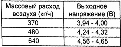 Таблица. Номинальные значения массового расхода воздуха в зависимости от напряжения.