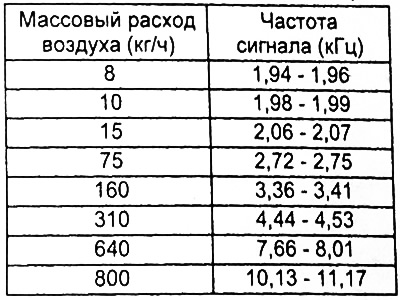Таблица. Номинальные значения массового расхода воздуха в зависимости от частоты сигнала…