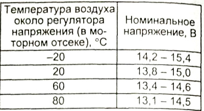 Таблица. Напряжение на выводе «S» генератора.