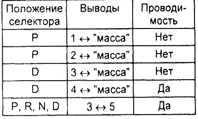 Используя омметр, проверьте наличие проводимости между выводами выключателя и массой.