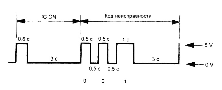 Вывод кода неисправности