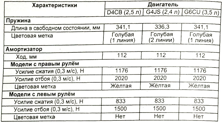 Таблица. Характеристики передней подвески.