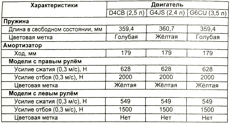Таблица. Характеристики задней подвески.