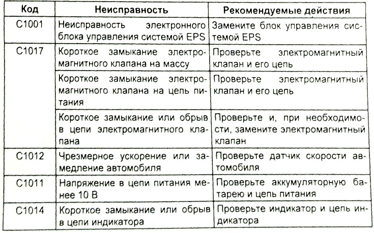 Таблица. Коды неисправностей системы EPS.