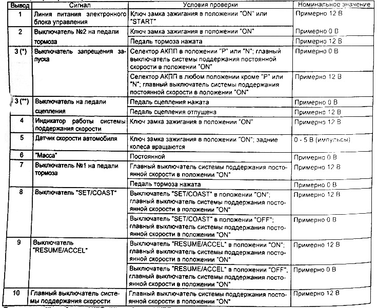 Таблица. Проверка напряжения на выводах разъемов блока управления системой поддержания скорости.