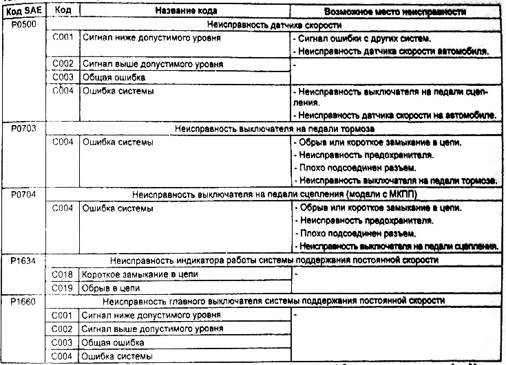 Таблица. Коды неисправностей.