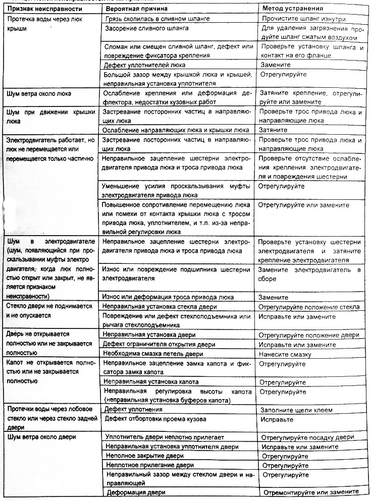 Таблица. Поиск неисправностей по их признакам.