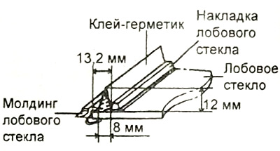 Верхняя и боковая части лобового стекла.