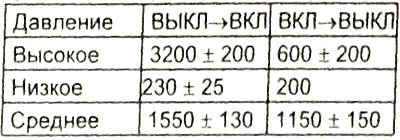 Таблица характеристик (давление срабатывания) выключателя (кПа).