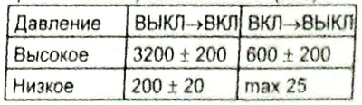 Таблица характеристик (давление срабатывания) выключателя (кПа).
