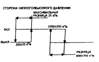 Таблица характеристик (давление срабатывания) выключателя (кПа).