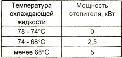 Таблица. Изменение мощности автономного отопителя в зависимости от понижения температуры…