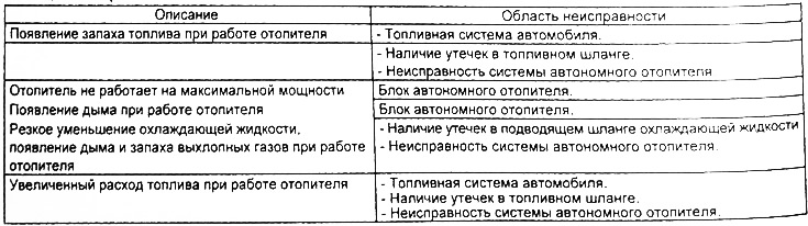 Таблица. Неисправности автономного отопителя.
