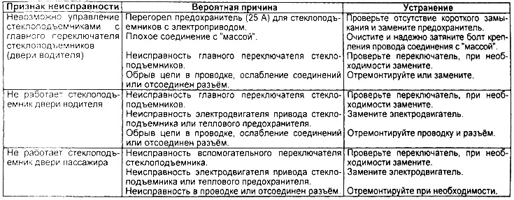 Стеклоподъемники с электроприводом