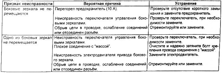 Боковые зеркала заднего вида с электроприводом
