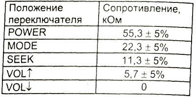 Таблица. Проверка переключателя.